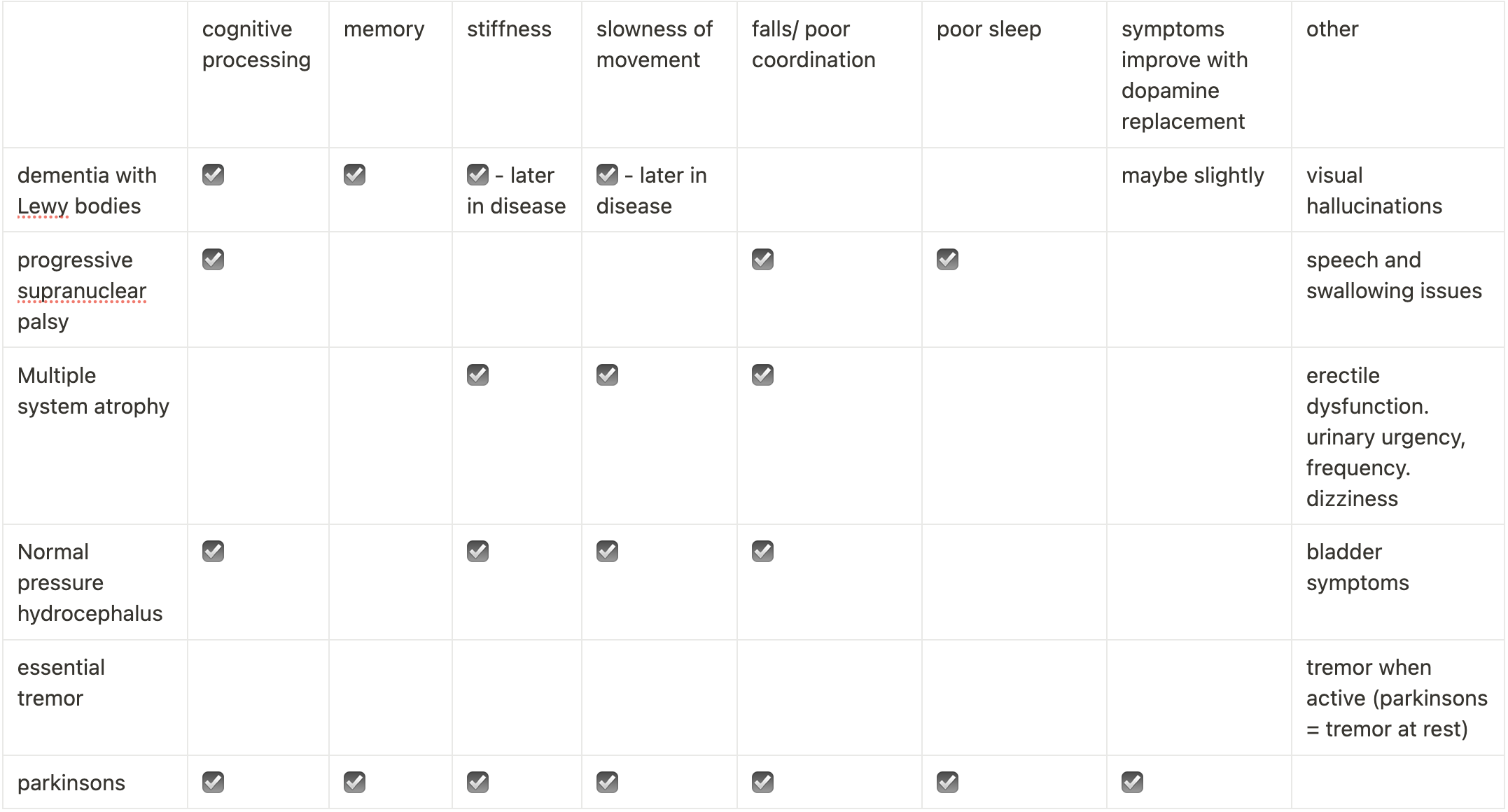 Table comparing syptoms of alike conditions.